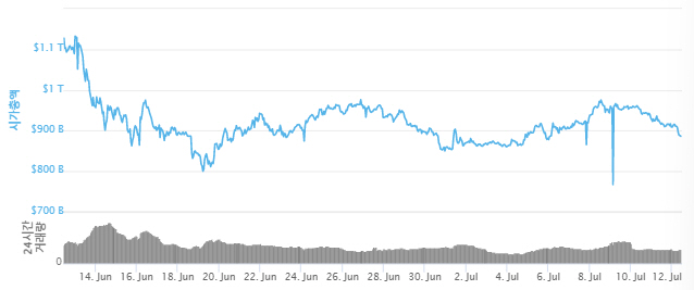 Figure 27. Crypto Market Cap Trend (1M)(출처 coinmarketcap)