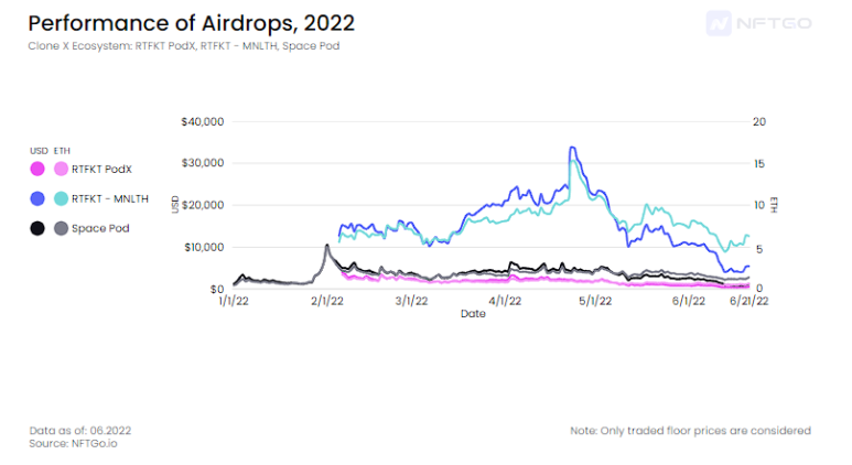 Airdrops 퍼포먼스, 2022: Clone X 생태계.(출처 NFTGo.io)