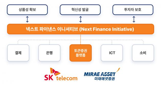SK텔레콤은 미래에셋증권과 함께 토큰증권 사업 준비와 추진을 위한 '넥스트 파이낸스 이니셔티브'(Next Finance Initiative) 컨소시엄을 결성하는 업무협약(MoU)을 체결했다고 30일 밝혔다.(SKT 제공)