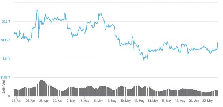 Figure 3. Crypto Market Cap Trend (1M)(출처coinmarketcap)