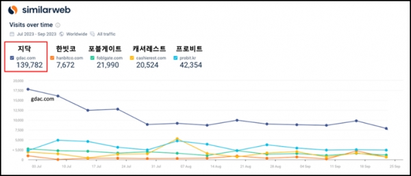 시밀러웹 이용자 트래픽 분석 ‘23년 7월~9월(출처=시밀러웹, 2023년 9월 기준 지난 3개월 주요 코인마켓거래소 이용자 트래픽 분석)