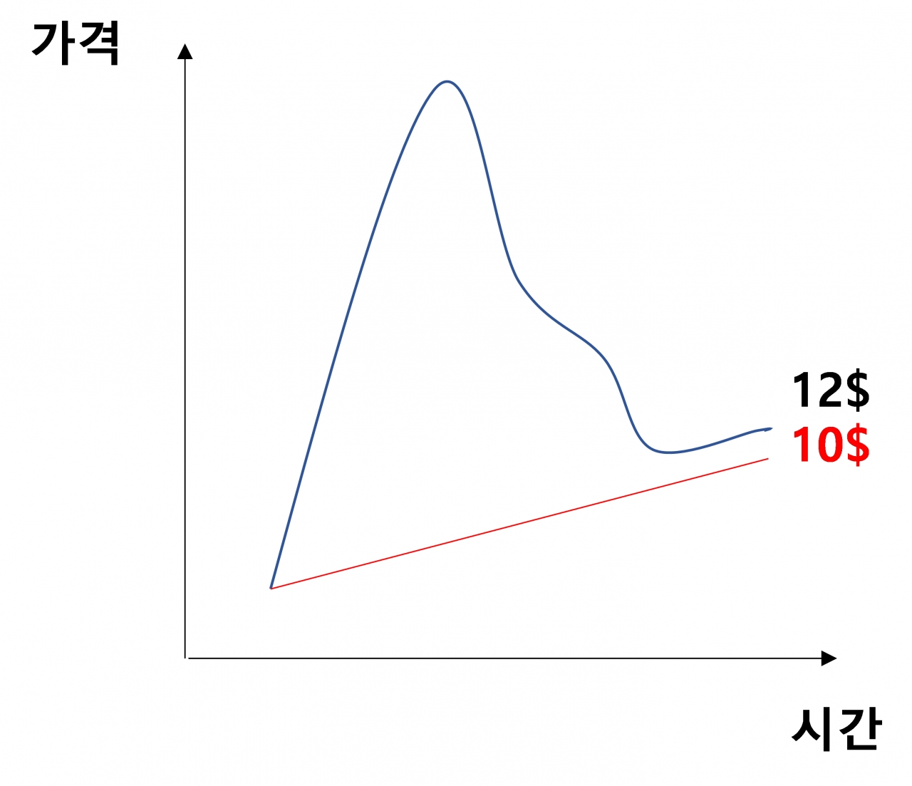 Figure 9. 내재 가치보다 높지만 불안정한 가격(Note: 파란색 선은 토큰 가격, 빨간색 선은 내재가치를 의미, 출처 MAMA Ventures)