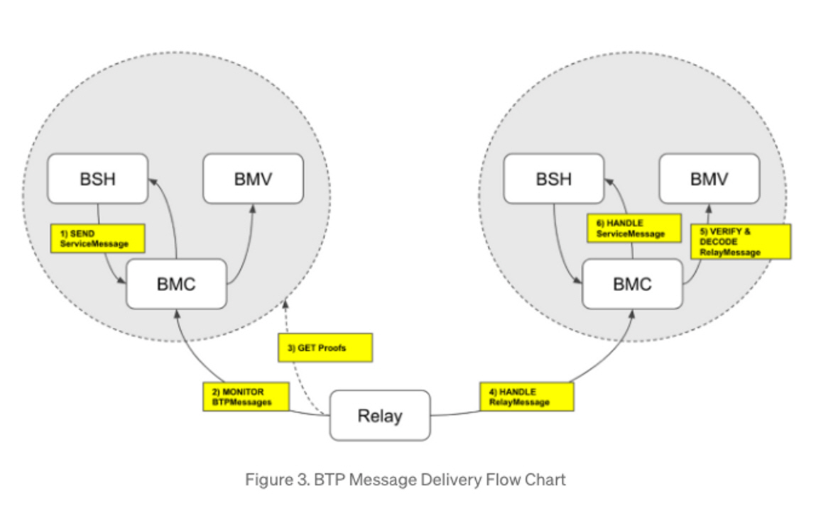 Figure 7. 아이콘의 BTP 작동방식(출처 ICON Medium)