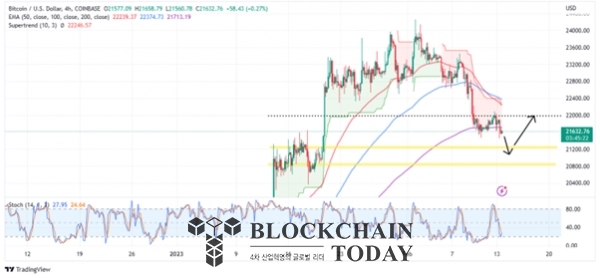 BTC/USD 4시간봉 차트