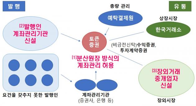 토큰증권의 발행 및 유통체계 개념도(금융위원회 제공)