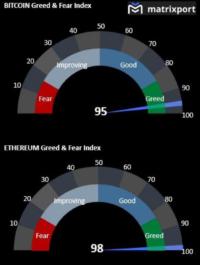 ​​​​​​​Figure 5. Bitcoin, Ethereum Greed & Fear Index(출처 matrixport)