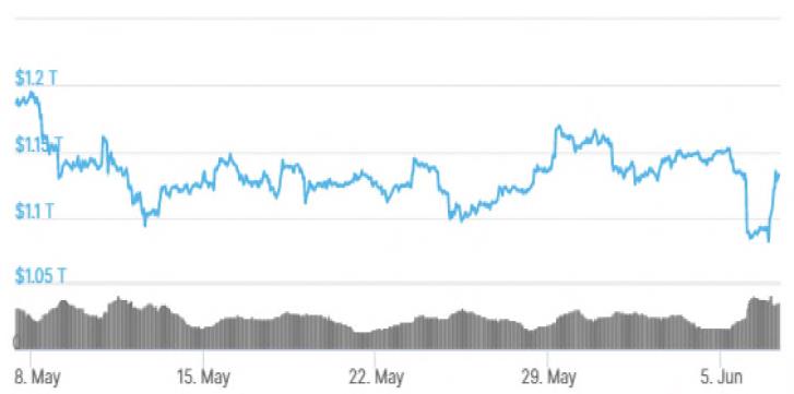 Figure 3. Crypto Market Cap Trend (1M)(출처 coinmarketcap)