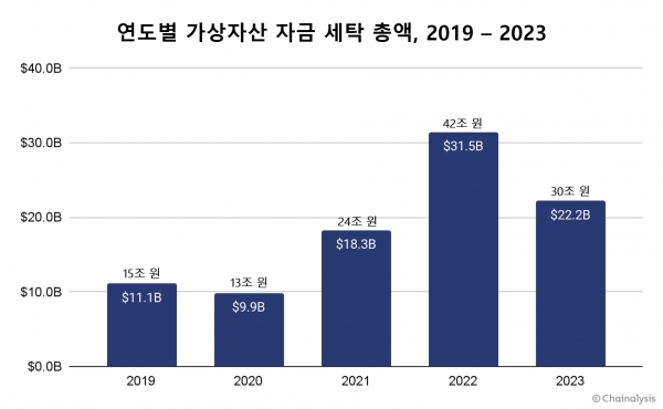 (출처=체이널리시스)연도별 가상자산 자금 세탁 총액, 2019 – 2023