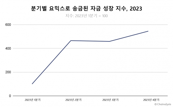 (출처=체이널리시스)분기별 요믹스로 송금된 자금 성장 지수, 2023