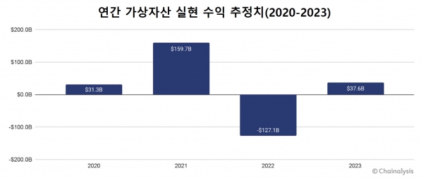 연간 가상자산 실현 수익 추정치(2020-2023)